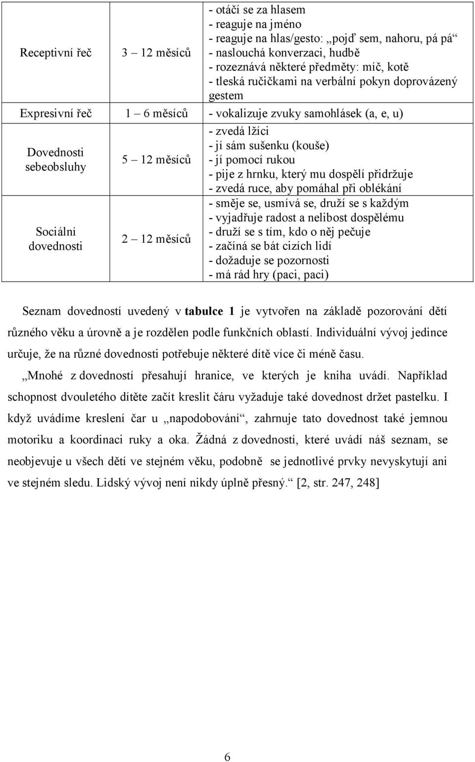 sám sušenku (kouše) - jí pomocí rukou - pije z hrnku, který mu dospělí přidržuje - zvedá ruce, aby pomáhal při oblékání - směje se, usmívá se, druží se s každým - vyjadřuje radost a nelibost