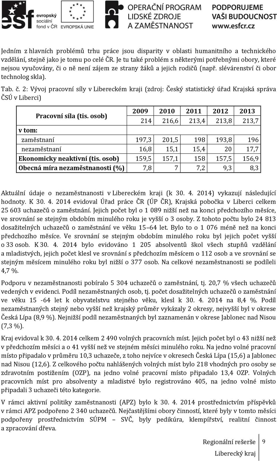 osob) 2009 2010 2011 2012 2013 214 216,6 213,4 213,8 213,7 v tom: zaměstnaní 197,3 201,5 198 193,8 196 nezaměstnaní 16,8 15,1 15,4 20 17,7 Ekonomicky neaktivní (tis.