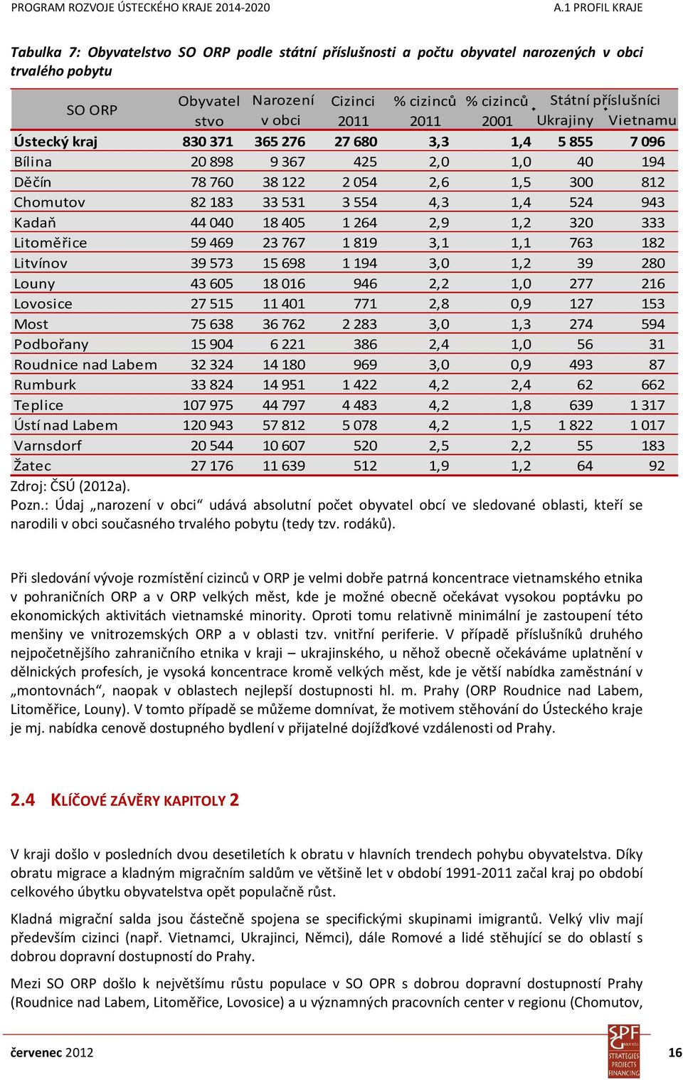 943 Kadaň 44040 18405 1264 2,9 1,2 320 333 Litoměřice 59469 23767 1819 3,1 1,1 763 182 Litvínov 39573 15698 1194 3,0 1,2 39 280 Louny 43605 18016 946 2,2 1,0 277 216 Lovosice 27515 11401 771 2,8 0,9