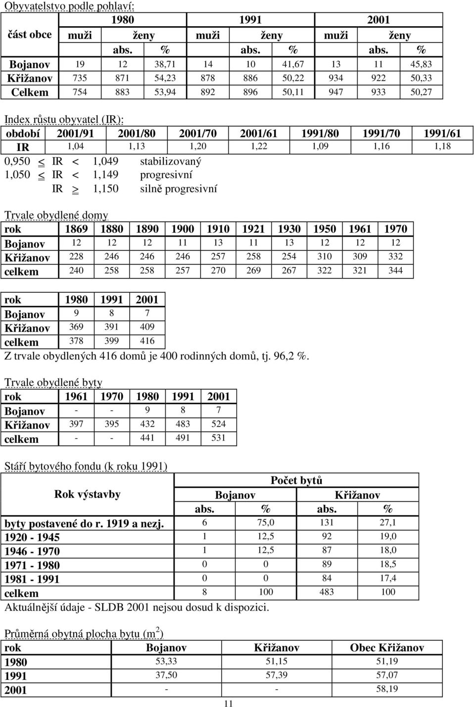% Bojanov 19 12 38,71 14 10 41,67 13 11 45,83 Křižanov 735 871 54,23 878 886 50,22 934 922 50,33 Celkem 754 883 53,94 892 896 50,11 947 933 50,27 Index růstu obyvatel (IR): období 2001/91 2001/80