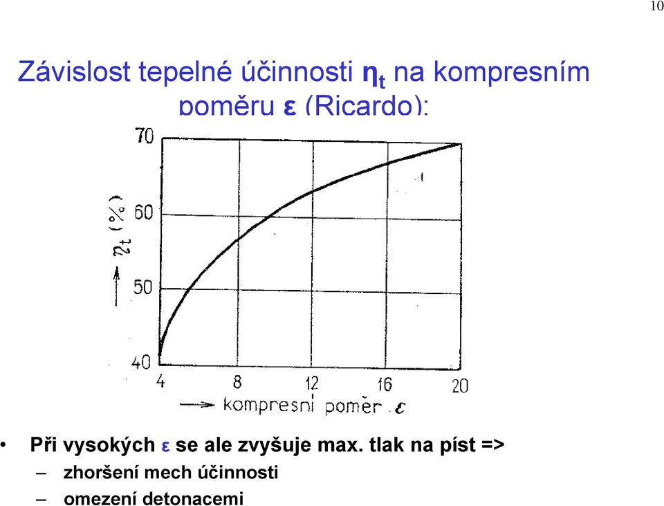 vysokých ε se ale zvyšuje max.