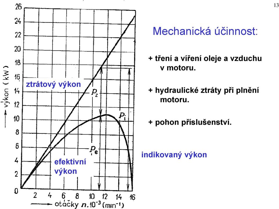 ztrátový výkon + hydraulické ztráty při