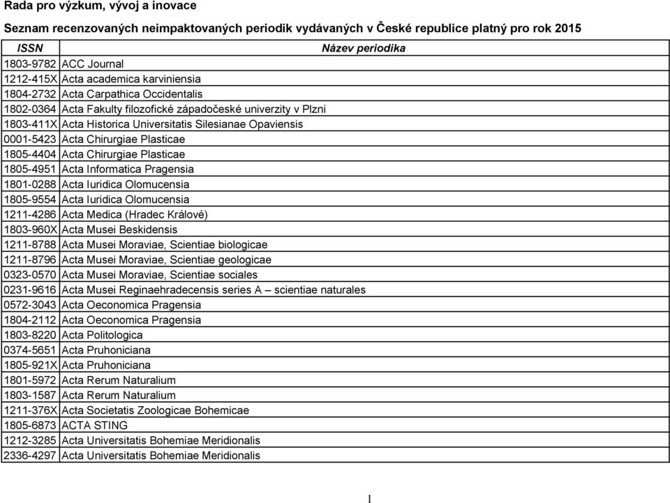 Iuridica Olomucensia 1211-4286 Acta Medica (Hradec Králové) 1803-960X Acta Musei Beskidensis 1211-8788 Acta Musei Moraviae, Scientiae biologicae 1211-8796 Acta Musei Moraviae, Scientiae geologicae