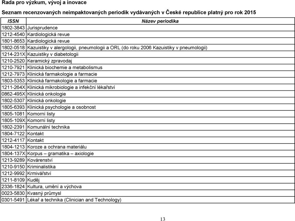 mikrobiologie a infekční lékařství 0862-495X Klinická onkologie 1802-5307 Klinická onkologie 1805-6393 Klinická psychologie a osobnost 1805-1081 Komorní listy 1805-109X Komorní listy 1802-2391