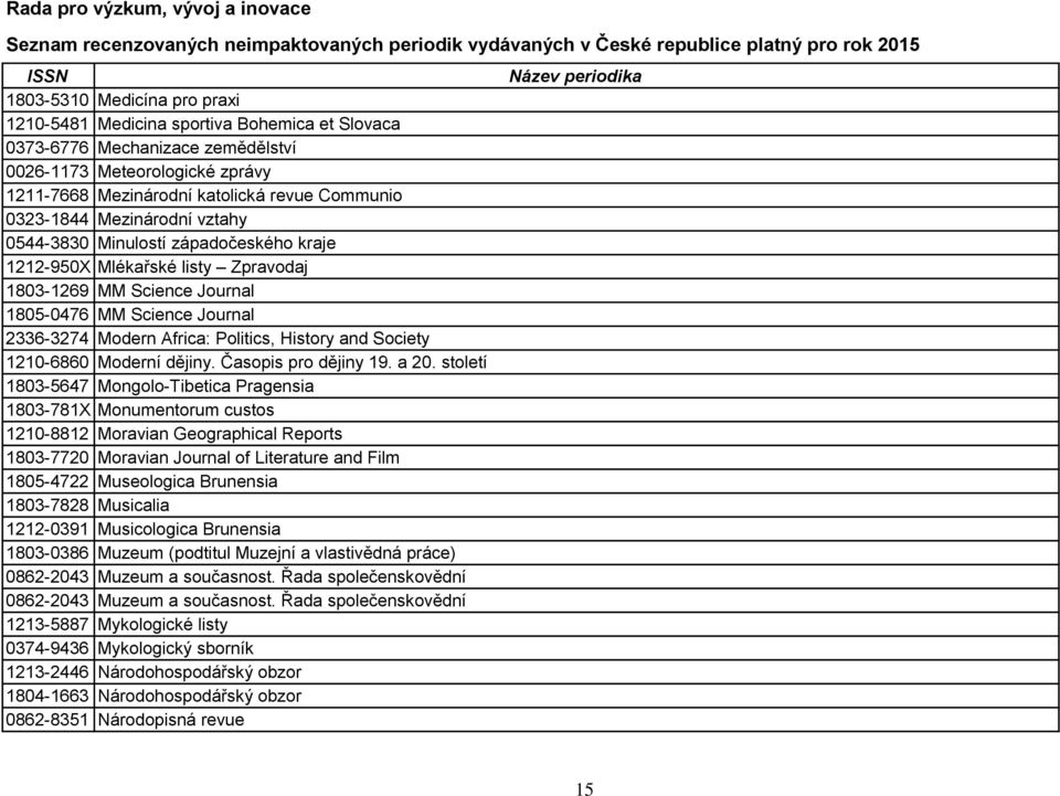 Society 1210-6860 Moderní dějiny. Časopis pro dějiny 19. a 20.