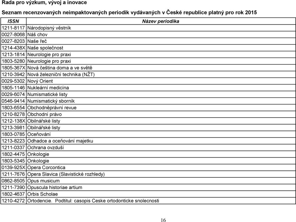 Obchodní právo 1212-138X Obilnářské listy 1213-3981 Obilnářské listy 1803-0785 Oceňování 1213-8223 Odhadce a oceňování majetku 1211-0337 Ochrana ovzduší 1802-4475 Onkologie 1803-5345 Onkologie