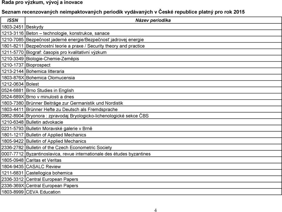 Studies in English 0524-689X Brno v minulosti a dnes 1803-7380 Brünner Beiträge zur Germanistik und Nordistik 1803-4411 Brünner Hefte zu Deutsch als Fremdsprache 0862-8904 Bryonora : zpravodaj