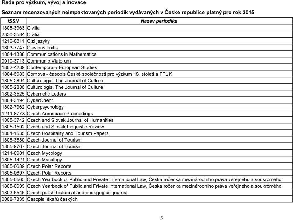 The Journal of Culture 1802-3525 Cybernetic Letters 1804-3194 CyberOrient 1802-7962 Cyberpsychology 1211-877X Czech Aerospace Proceedings 1805-3742 Czech and Slovak Journal of Humanities 1805-1502