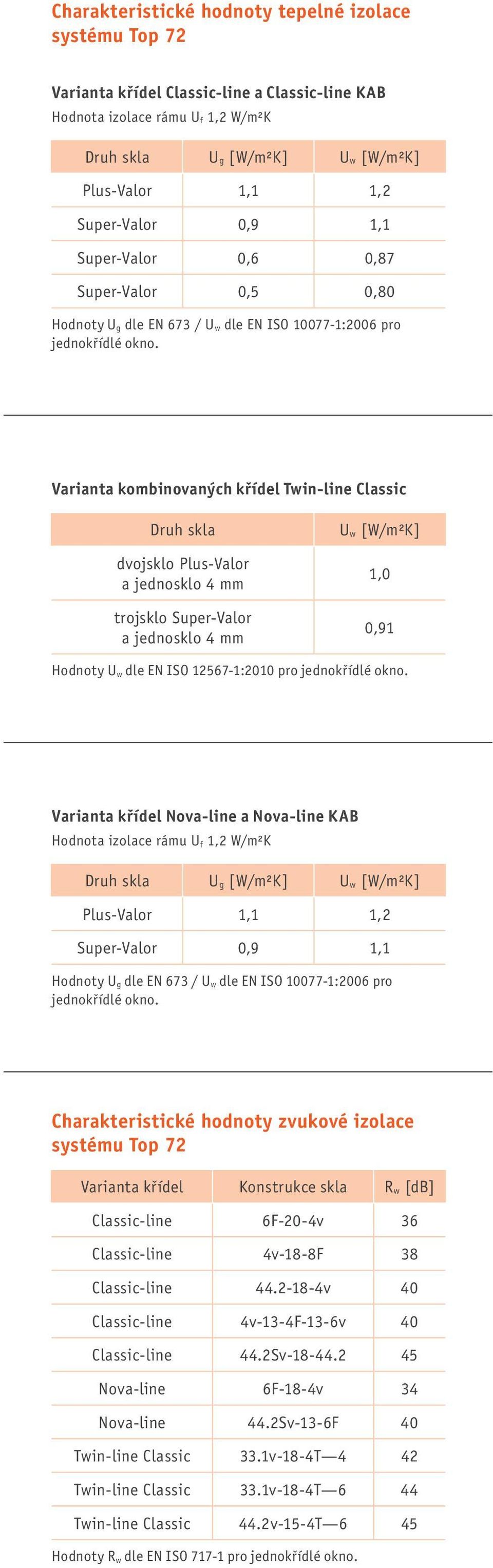 Varianta kombinovaných křídel Twin-line Classic Druh skla dvojsklo Plus-Valor a jednosklo 4 mm trojsklo Super-Valor a jednosklo 4 mm U w [W/m²K] 1,0 0,91 Hodnoty U w dle EN ISO 12567-1:2010 pro