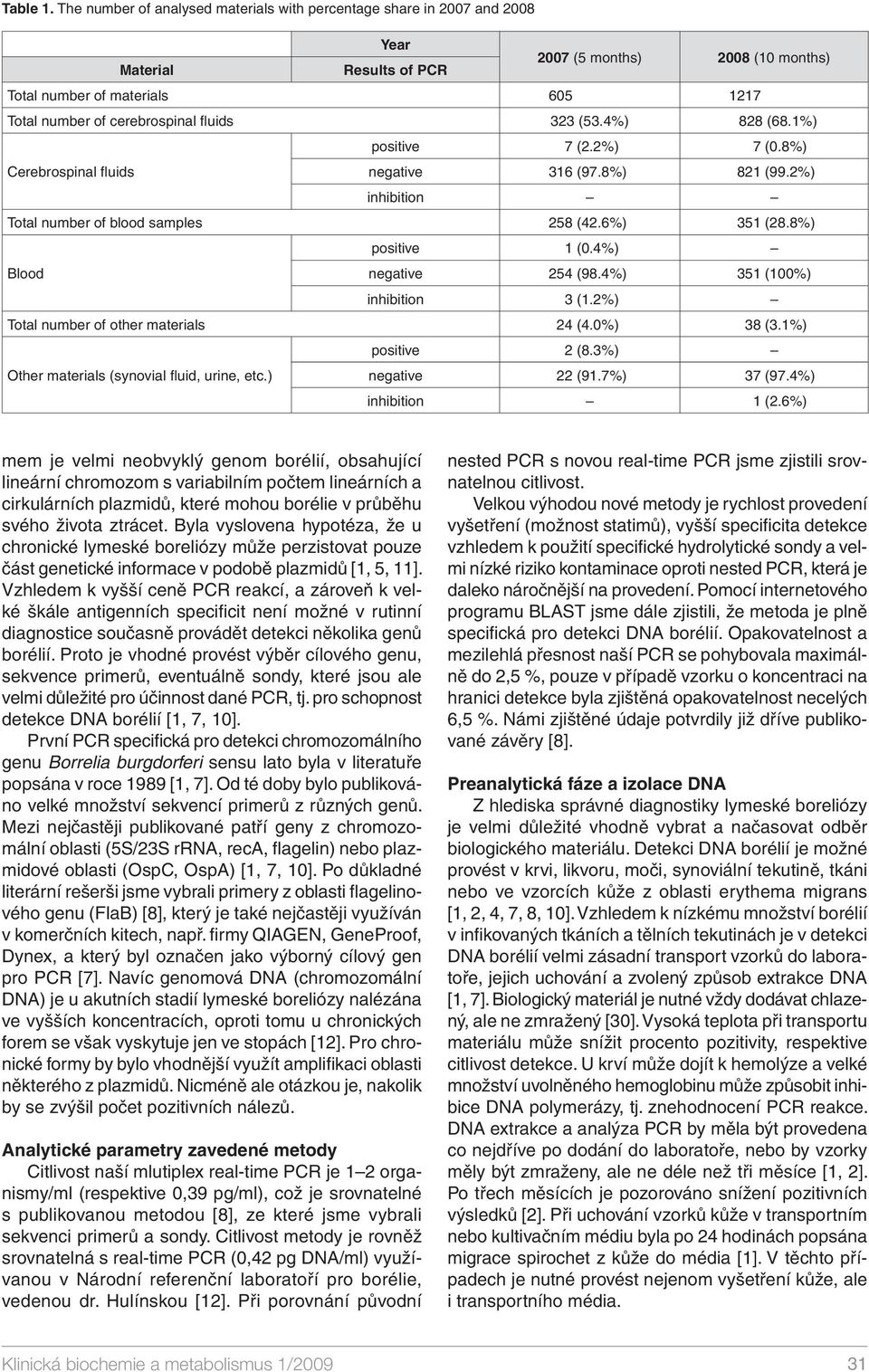 fl uids 323 (53.4%) 828 (68.1%) positive 7 (2.2%) 7 (0.8%) Cerebrospinal fl uids negative 316 (97.8%) 821 (99.2%) inhibition Total number of blood samples 258 (42.6%) 351 (28.8%) positive 1 (0.