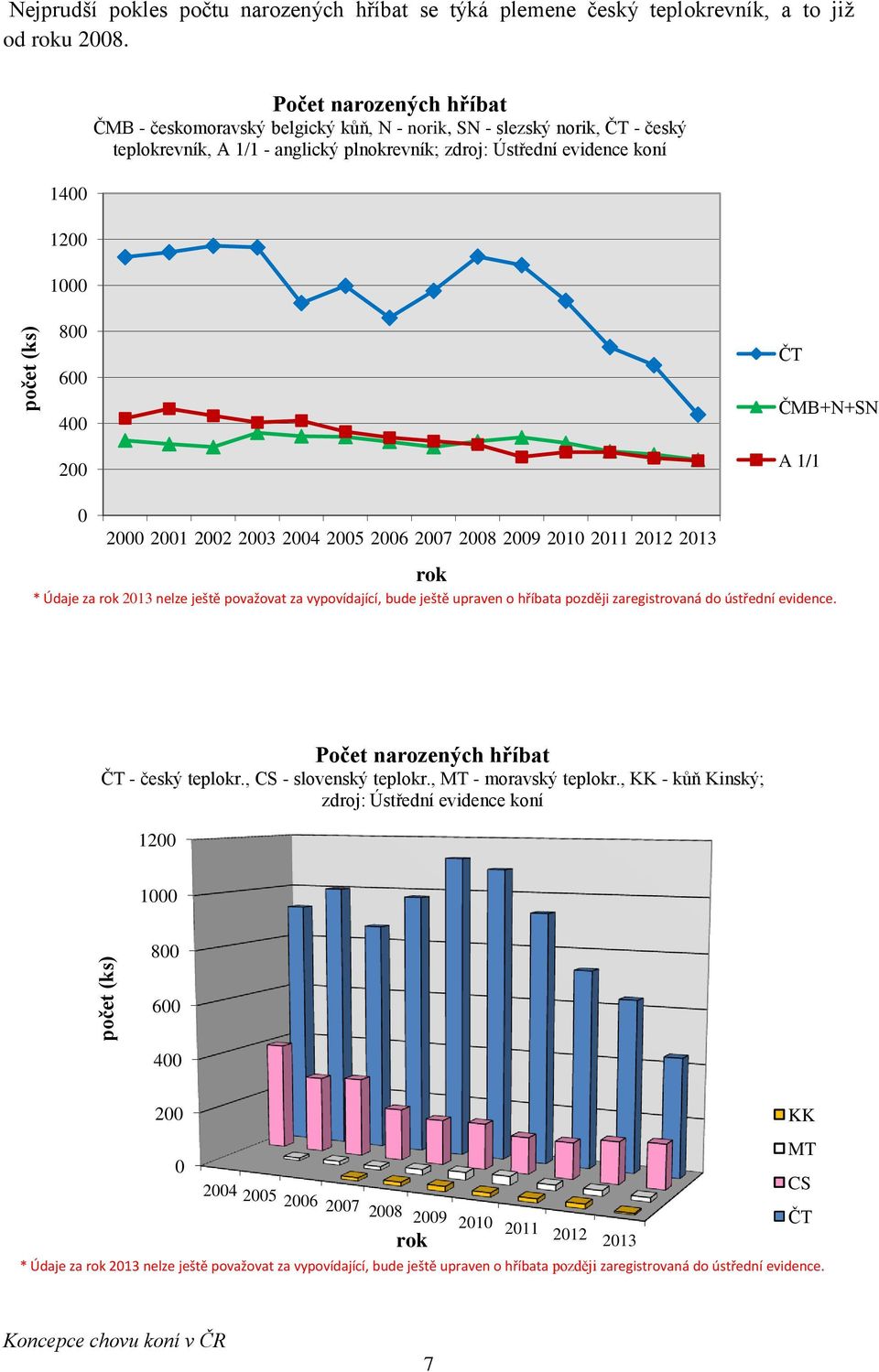 400 200 ČT ČMB+N+SN A 1/1 0 2000 2001 2002 2003 2004 2005 2006 2007 2008 2009 2010 2011 2012 2013 rok * Údaje za rok 2013 nelze ještě považovat za vypovídající, bude ještě upraven o hříbata později