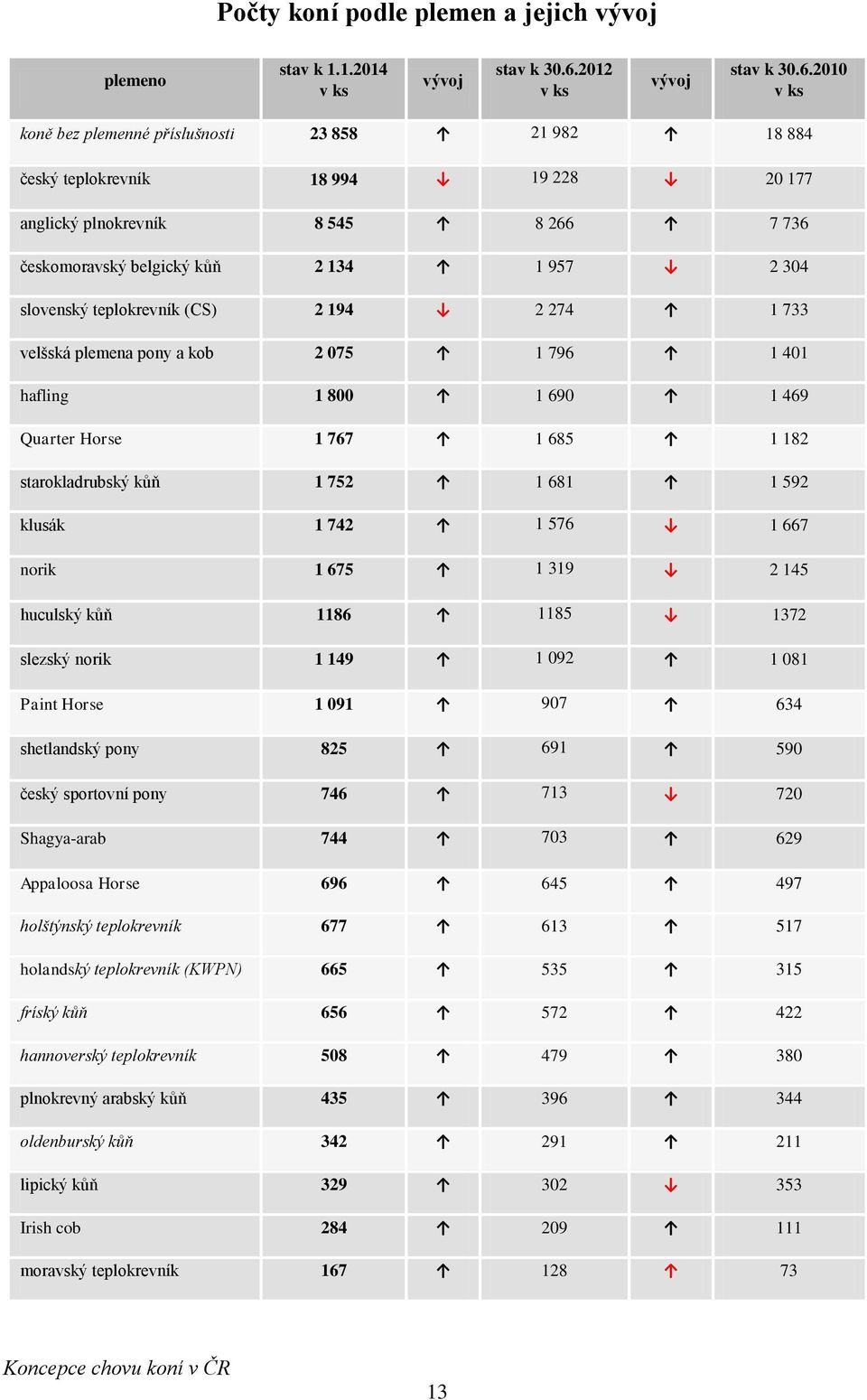 2010 v ks koně bez plemenné příslušnosti 23 858 21 982 18 884 český teplokrevník 18 994 19 228 20 177 anglický plnokrevník 8 545 8 266 7 736 českomoravský belgický kůň 2 134 1 957 2 304 slovenský