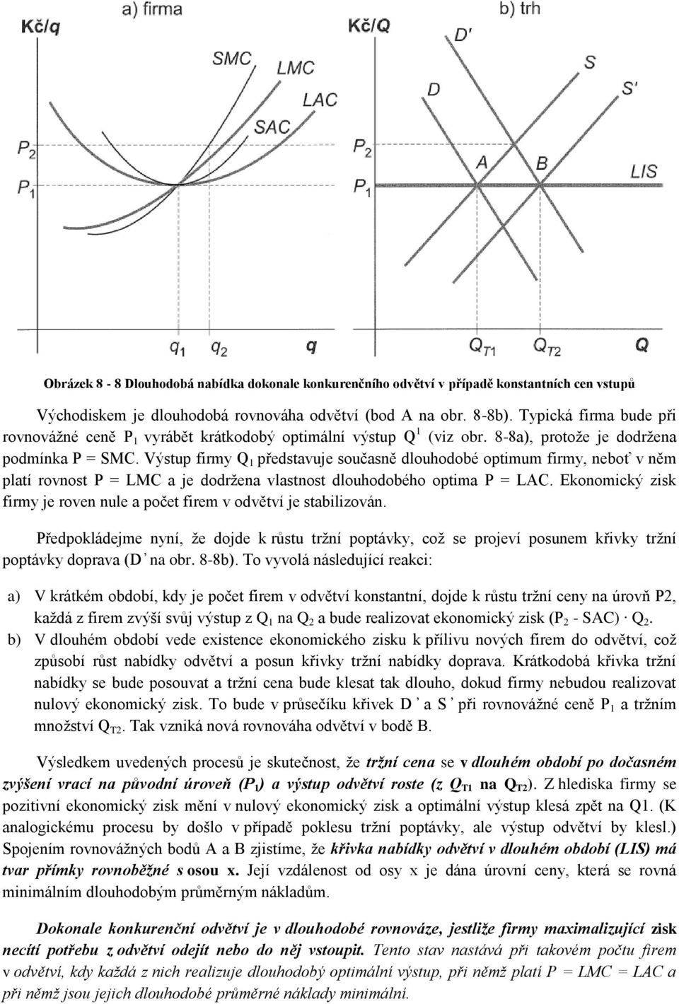 Výstup firmy Q 1 představuje současně dlouhodobé optimum firmy, neboť v něm platí rovnost P = LMC a je dodržena vlastnost dlouhodobého optima P = LAC.