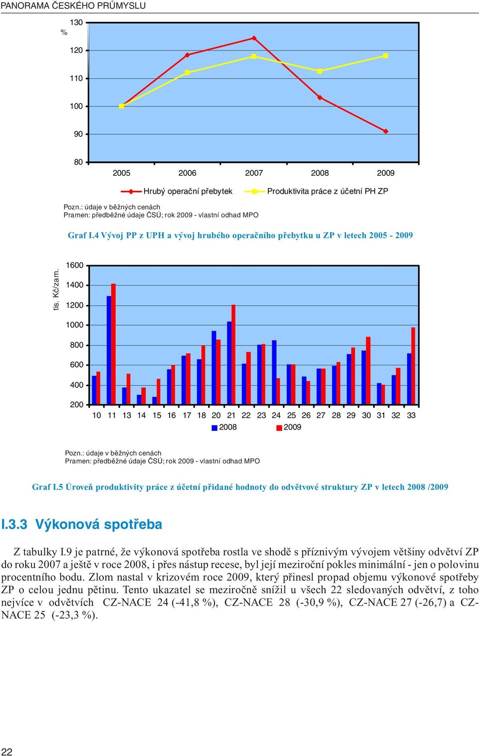 1600 1400 1200 1000 800 600 400 200 10 11 13 14 15 16 17 18 20 21 22 23 24 25 26 27 28 29 30 31 32 33 2008 2009 Pozn.: údaje v běžných cenách Graf I.