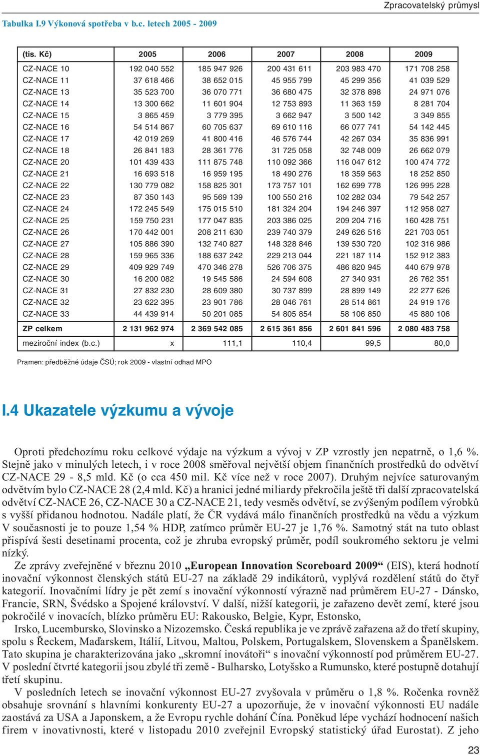 36 680 475 32 378 898 24 971 076 CZ-NACE 14 13 300 662 11 601 904 12 753 893 11 363 159 8 281 704 CZ-NACE 15 3 865 459 3 779 395 3 662 947 3 500 142 3 349 855 CZ-NACE 16 54 514 867 60 705 637 69 610