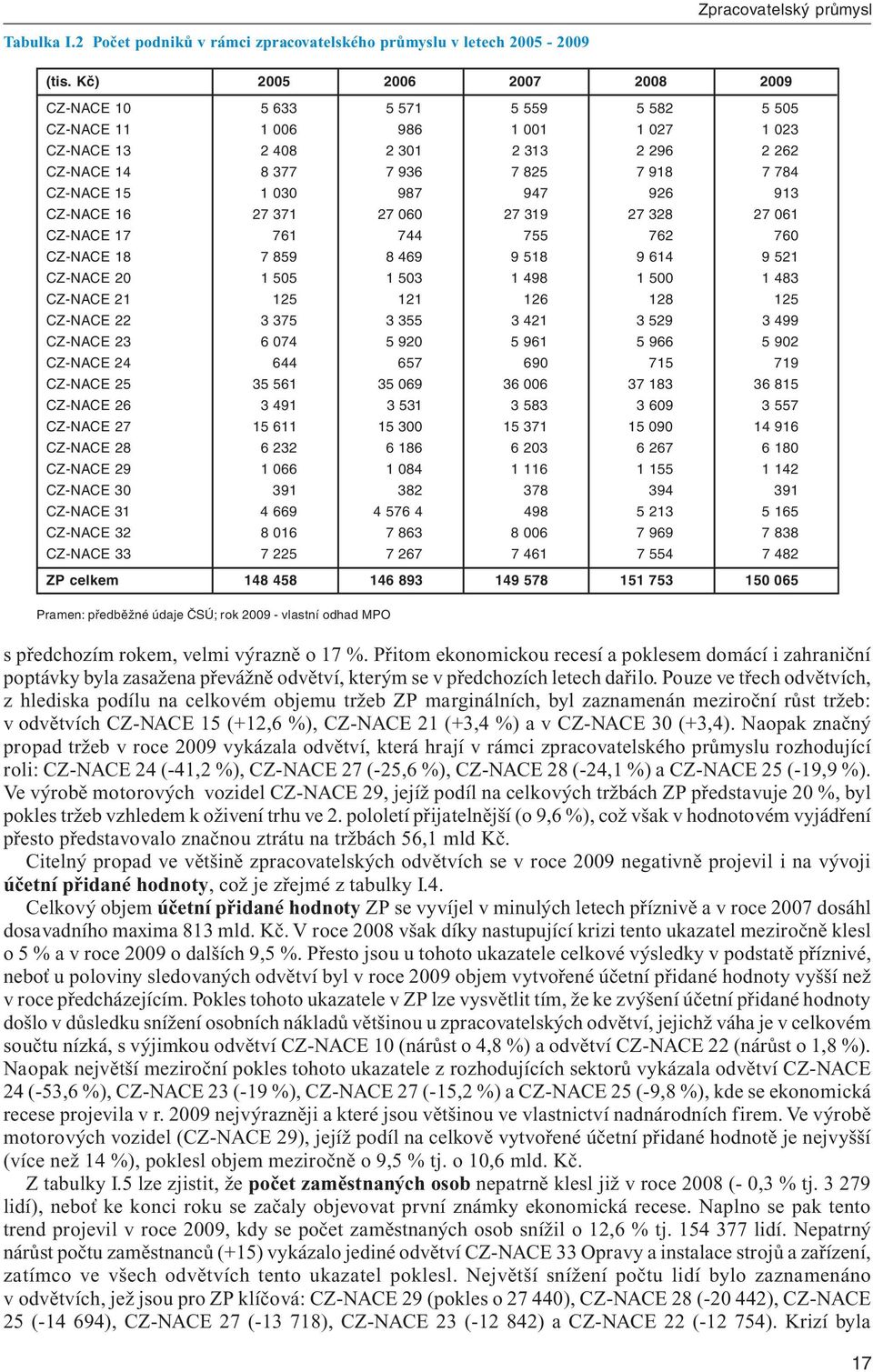 15 1 030 987 947 926 913 CZ-NACE 16 27 371 27 060 27 319 27 328 27 061 CZ-NACE 17 761 744 755 762 760 CZ-NACE 18 7 859 8 469 9 518 9 614 9 521 CZ-NACE 20 1 505 1 503 1 498 1 500 1 483 CZ-NACE 21 125