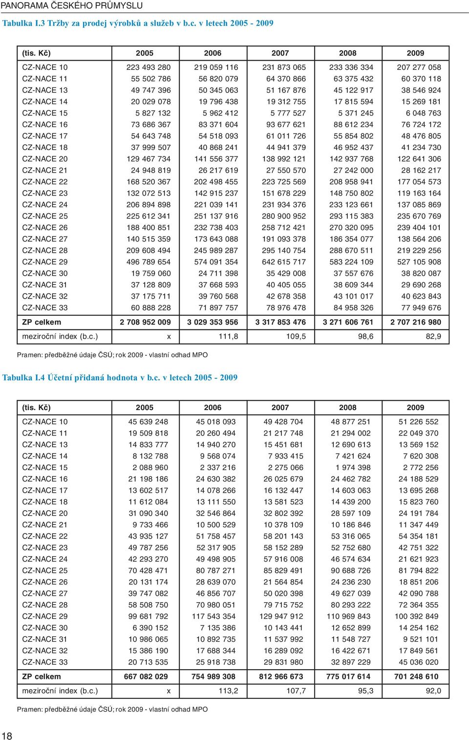 51 167 876 45 122 917 38 546 924 CZ-NACE 14 20 029 078 19 796 438 19 312 755 17 815 594 15 269 181 CZ-NACE 15 5 827 132 5 962 412 5 777 527 5 371 245 6 048 763 CZ-NACE 16 73 686 367 83 371 604 93 677