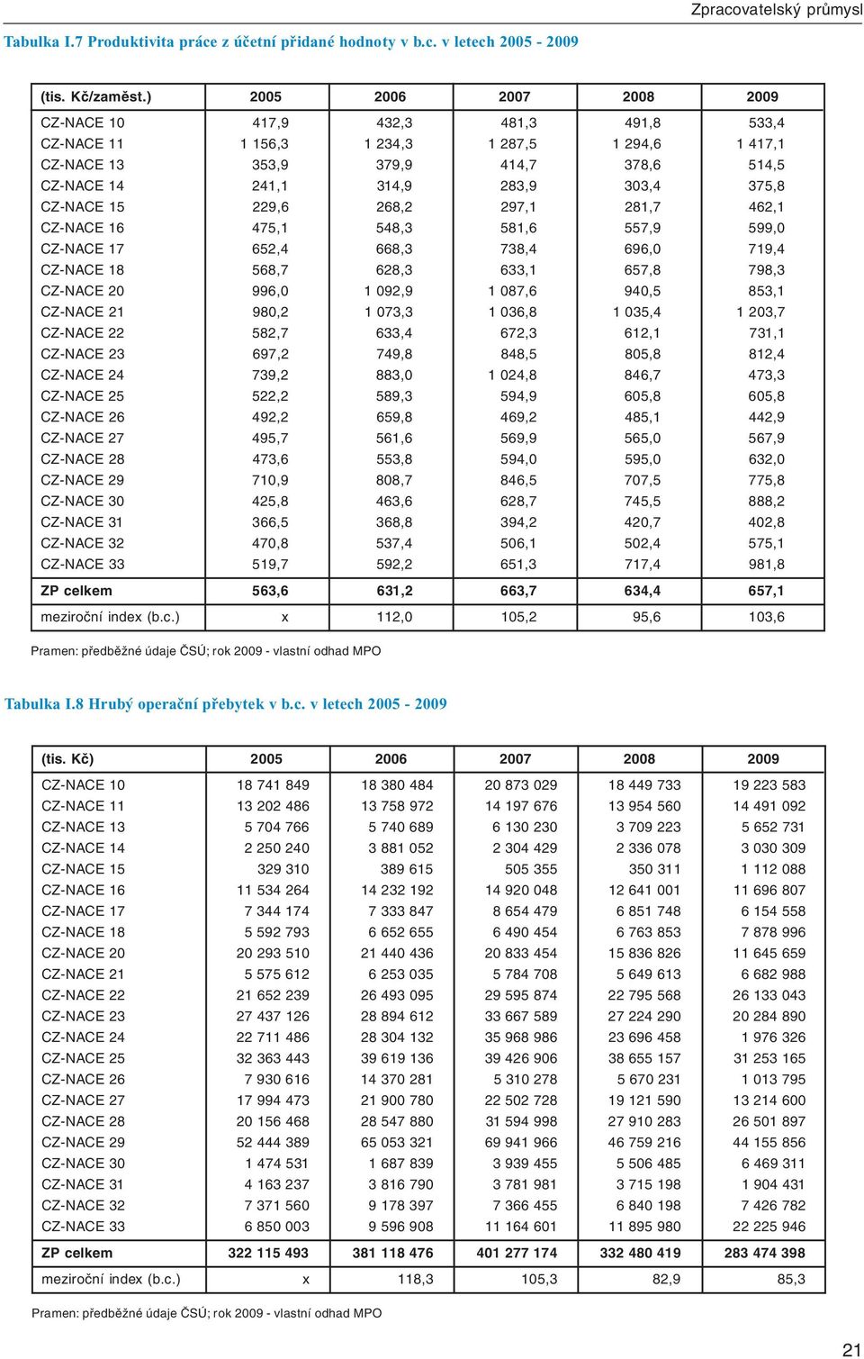 375,8 CZ-NACE 15 229,6 268,2 297,1 281,7 462,1 CZ-NACE 16 475,1 548,3 581,6 557,9 599,0 CZ-NACE 17 652,4 668,3 738,4 696,0 719,4 CZ-NACE 18 568,7 628,3 633,1 657,8 798,3 CZ-NACE 20 996,0 1 092,9 1