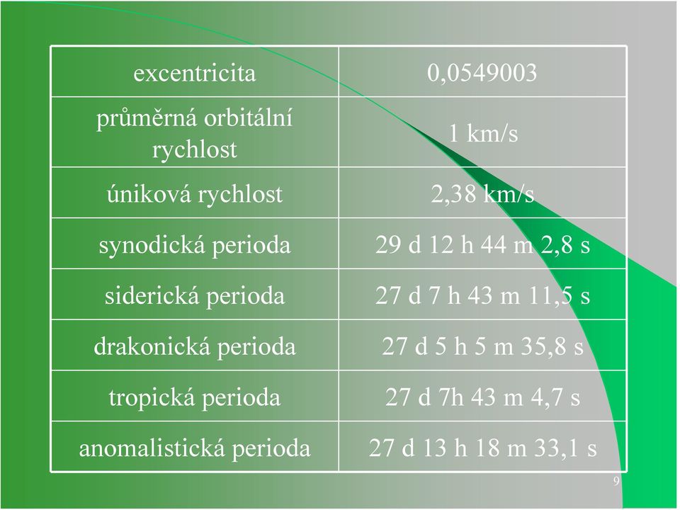 tropická perioda anomalistická perioda 29 d 12 h 44 m 2,8 s 27 d 7 h