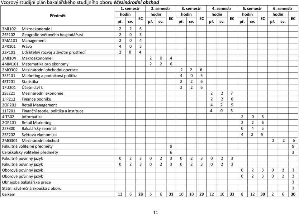 3MI102 Mikroekonomie I 2 2 6 2SE102 Geografie světového hospodářství 2 0 3 3MA101 Management 2 0 4 2PR101 Právo 4 0 5 2ZP101 Udržitelný rozvoj a životní prostředí 2 0 4 3MI104 Makroekonomie I 2 0 4