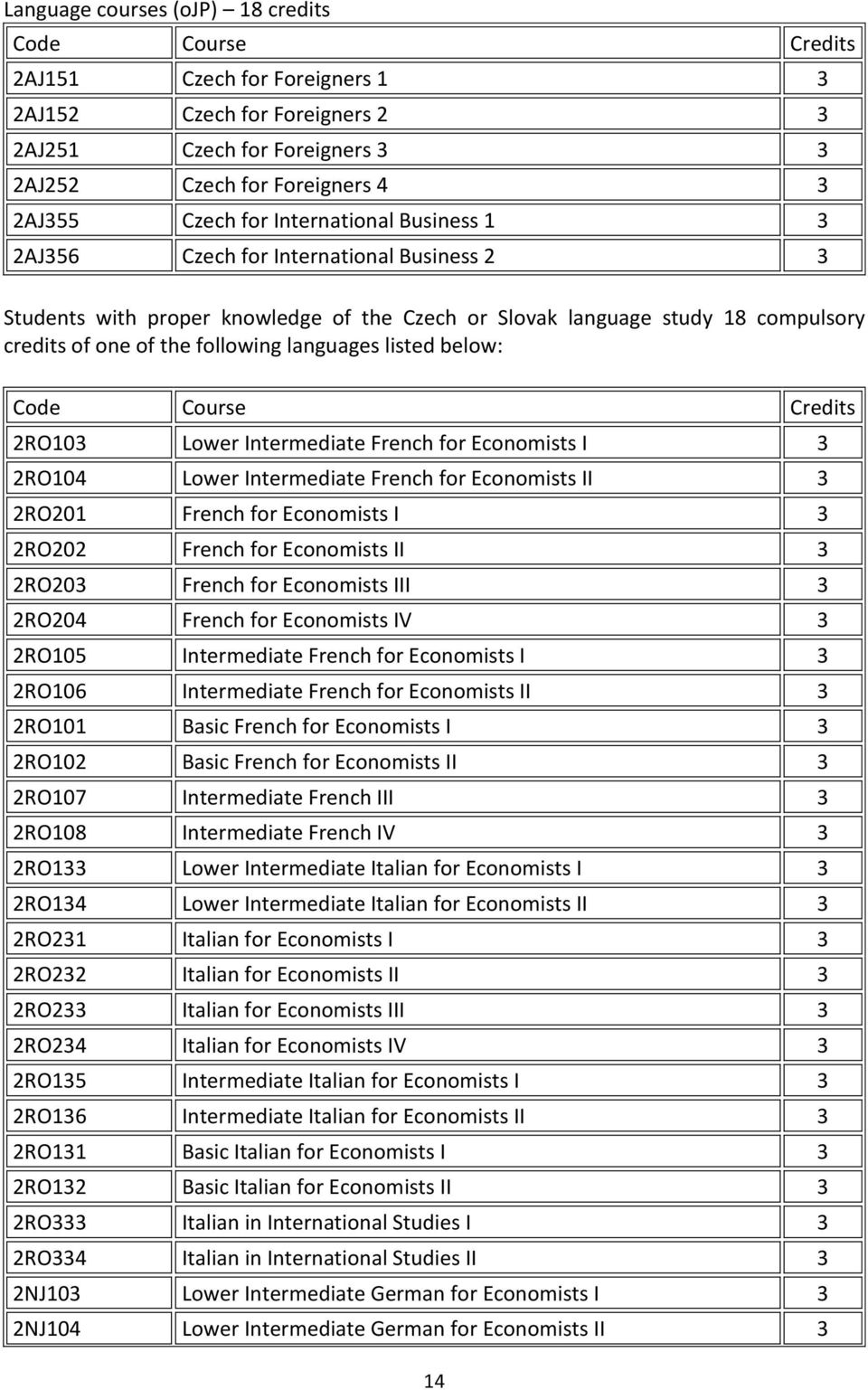 listed below: Code Course Credits 2RO103 Lower Intermediate French for Economists I 3 2RO104 Lower Intermediate French for Economists II 3 2RO201 French for Economists I 3 2RO202 French for