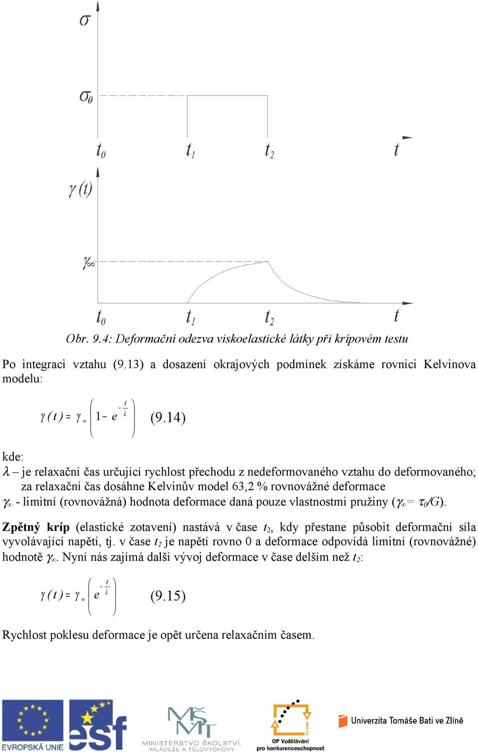 (rovnovážná) hodnoa deformace daná pouze vlasnosmi pružiny (γ = τ /G). Zpěný kríp (elasické zoavení) nasává v čase 2, kdy přesane působi deformační síla vyvolávající napěí, j.