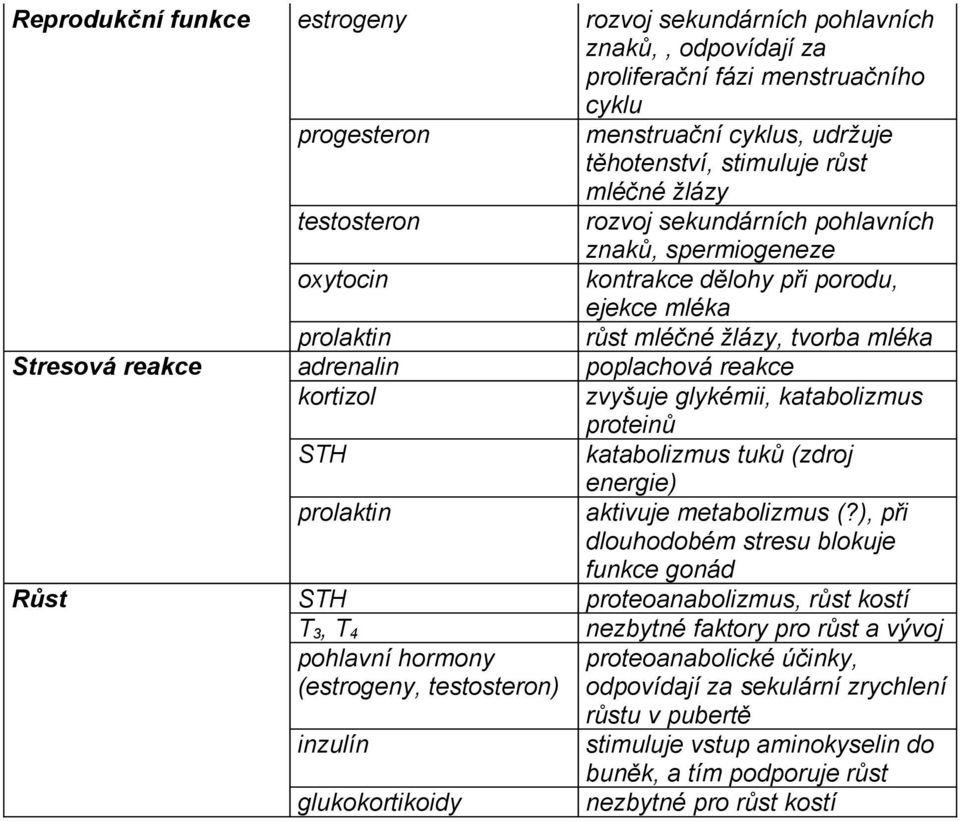 reakce kortizol zvyšuje glykémii, katabolizmus proteinů STH katabolizmus tuků (zdroj energie) prolaktin aktivuje metabolizmus (?