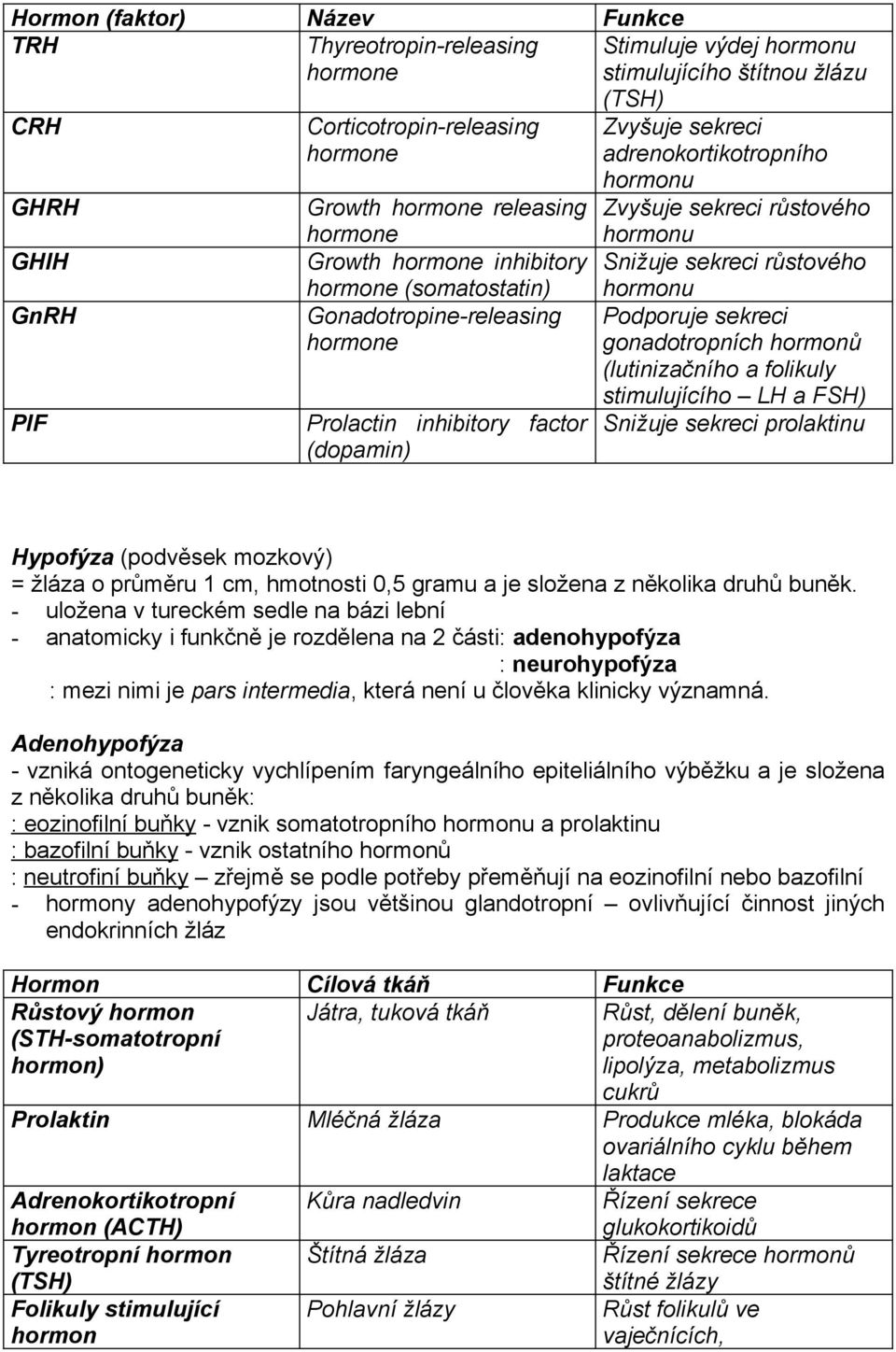 růstového hormonu Snižuje sekreci růstového hormonu Podporuje sekreci gonadotropních hormonů (lutinizačního a folikuly stimulujícího LH a FSH) Snižuje sekreci prolaktinu Hypofýza (podvěsek mozkový) =