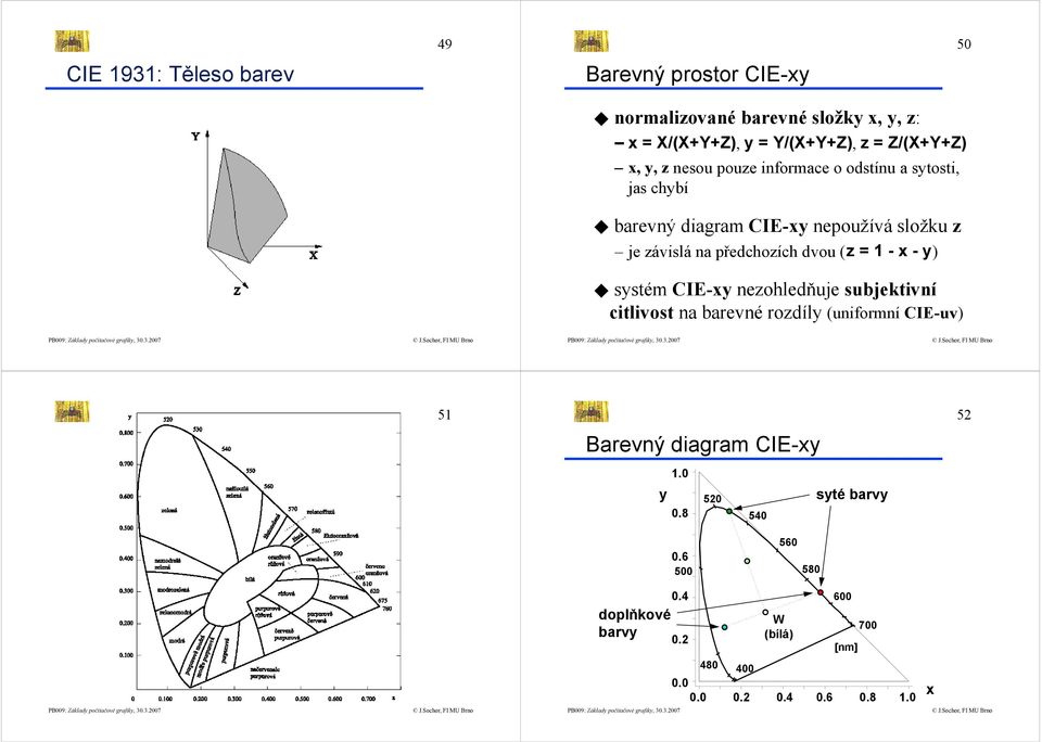 předchozích dvou (z = 1 - x - y) systém CIE-xy nezohledňuje subjektivní citlivost na barevné rozdíly (uniformní CIE-uv) 51 52