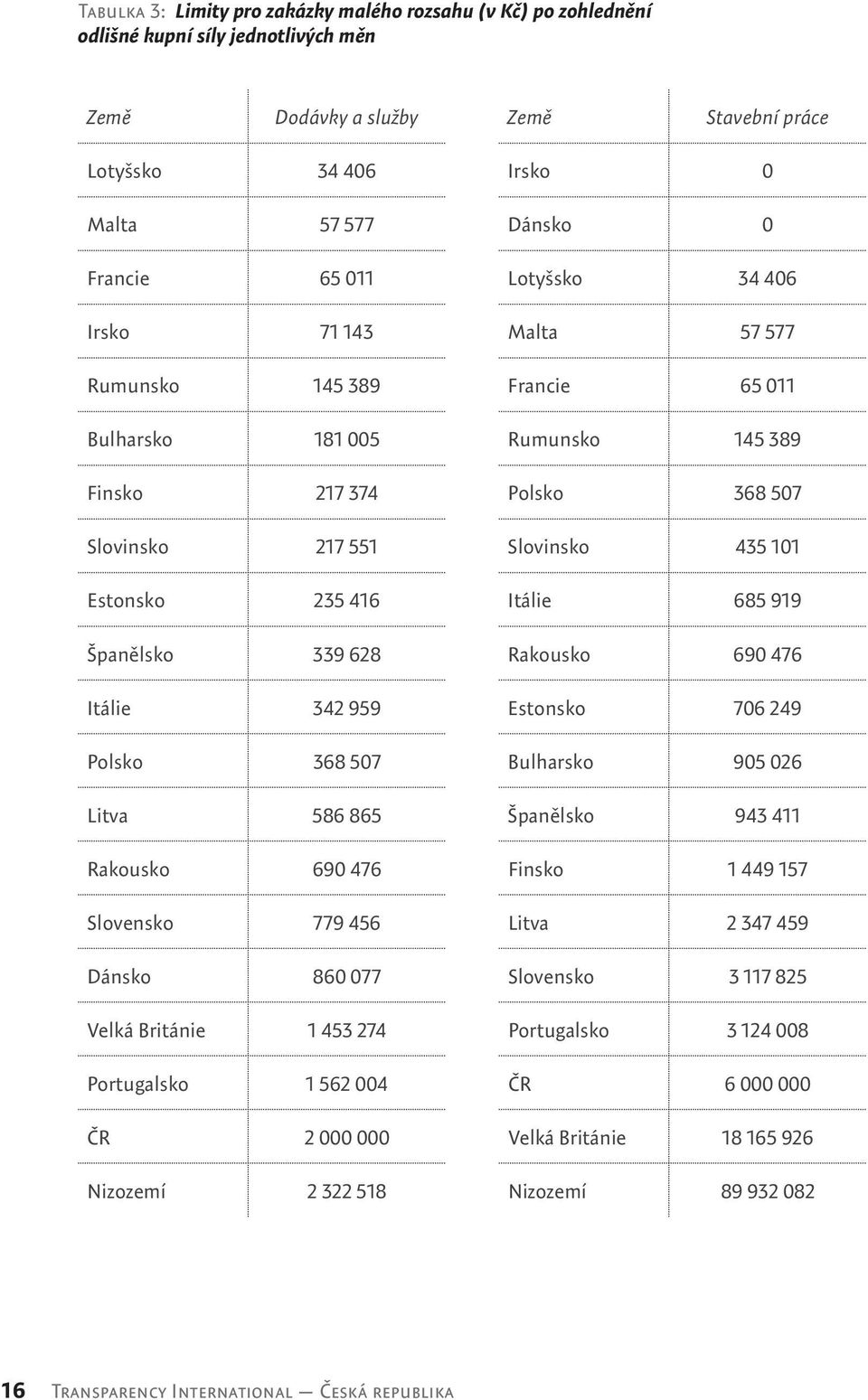 Itálie 685 919 Španělsko 339 628 Rakousko 690 476 Itálie 342 959 Estonsko 706 249 Polsko 368 507 Bulharsko 905 026 Litva 586 865 Španělsko 943 411 Rakousko 690 476 Finsko 1 449 157 Slovensko 779 456