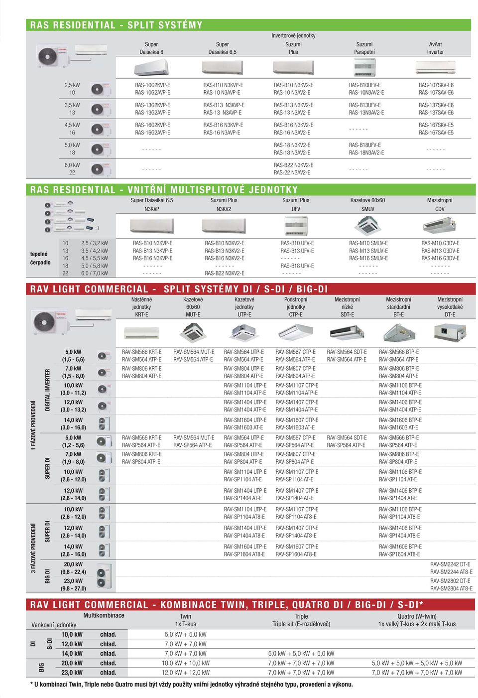 RASB N3KVPE RAS N3AVPE RASB N3KV2E RAS N3AV2E RAS7SKVE5 RAS7SAVE5 5,0 kw RAS N3KV2E RAS N3AV2E RASBUFVE RASN3AV2E 6,0 kw 22 RASB22 N3KV2E RAS22 N3AV2E RAS RESIDENTIAL VNITŘNÍ MULTISPLITOVÉ JEDNOTKY