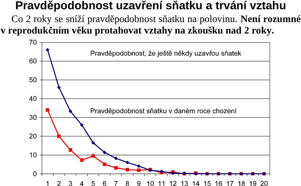 sňatku na polovinu.