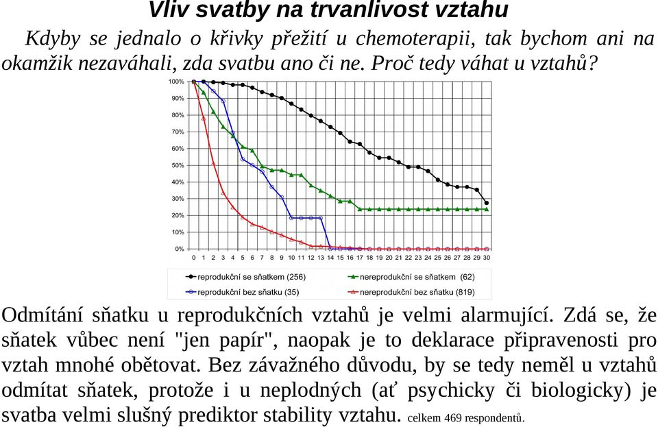 Zdá se, že sňatek vůbec není "jen papír", naopak je to deklarace připravenosti pro vztah mnohé obětovat.