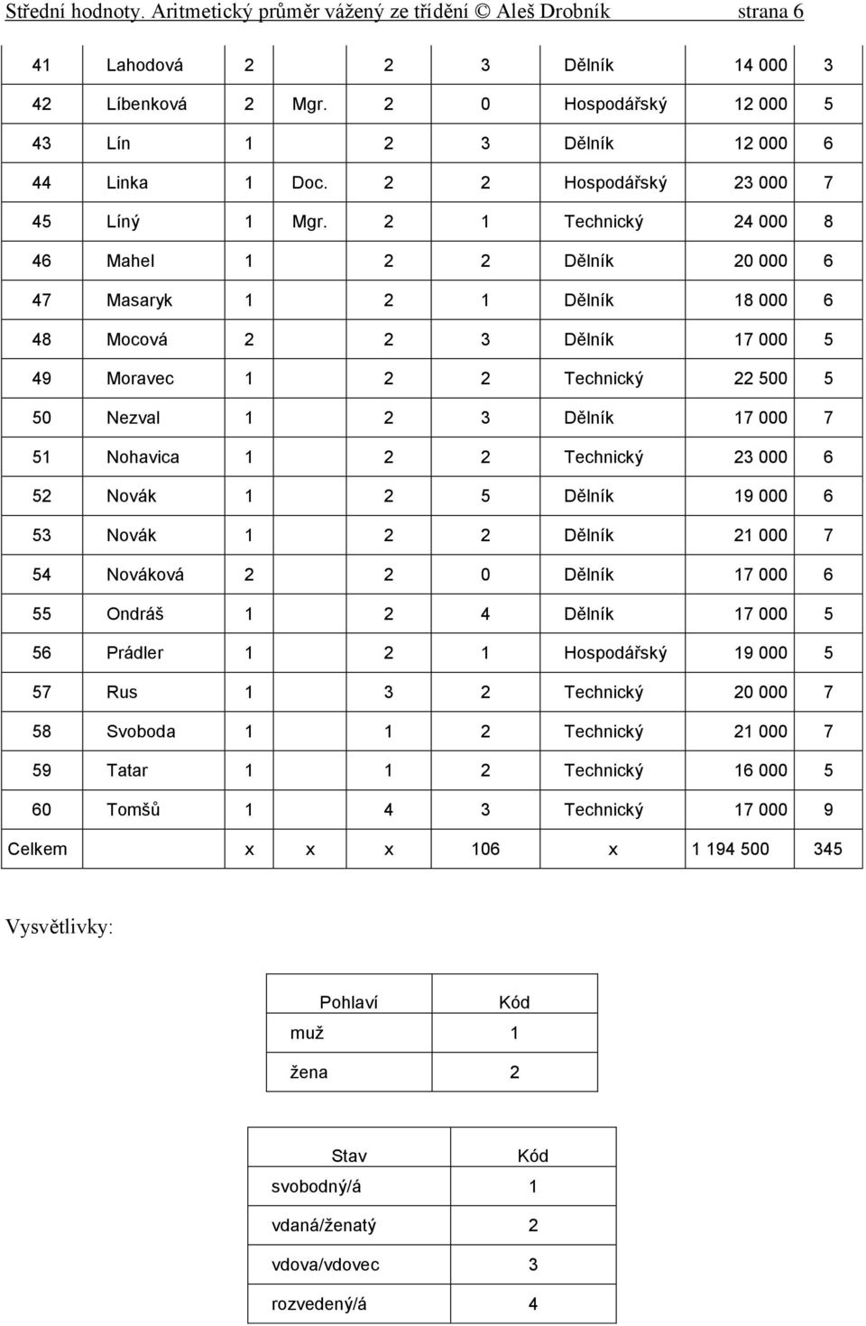 000 6 5 Nová 5 Dělí 9 000 6 5 Nová Dělí 000 54 Nováová 0 Dělí 000 6 55 Odráš 4 Dělí 000 5 56 Prádler Hospodářsý 9 000 5 5 Rus Techcý 0 000 58 Svoboda Techcý