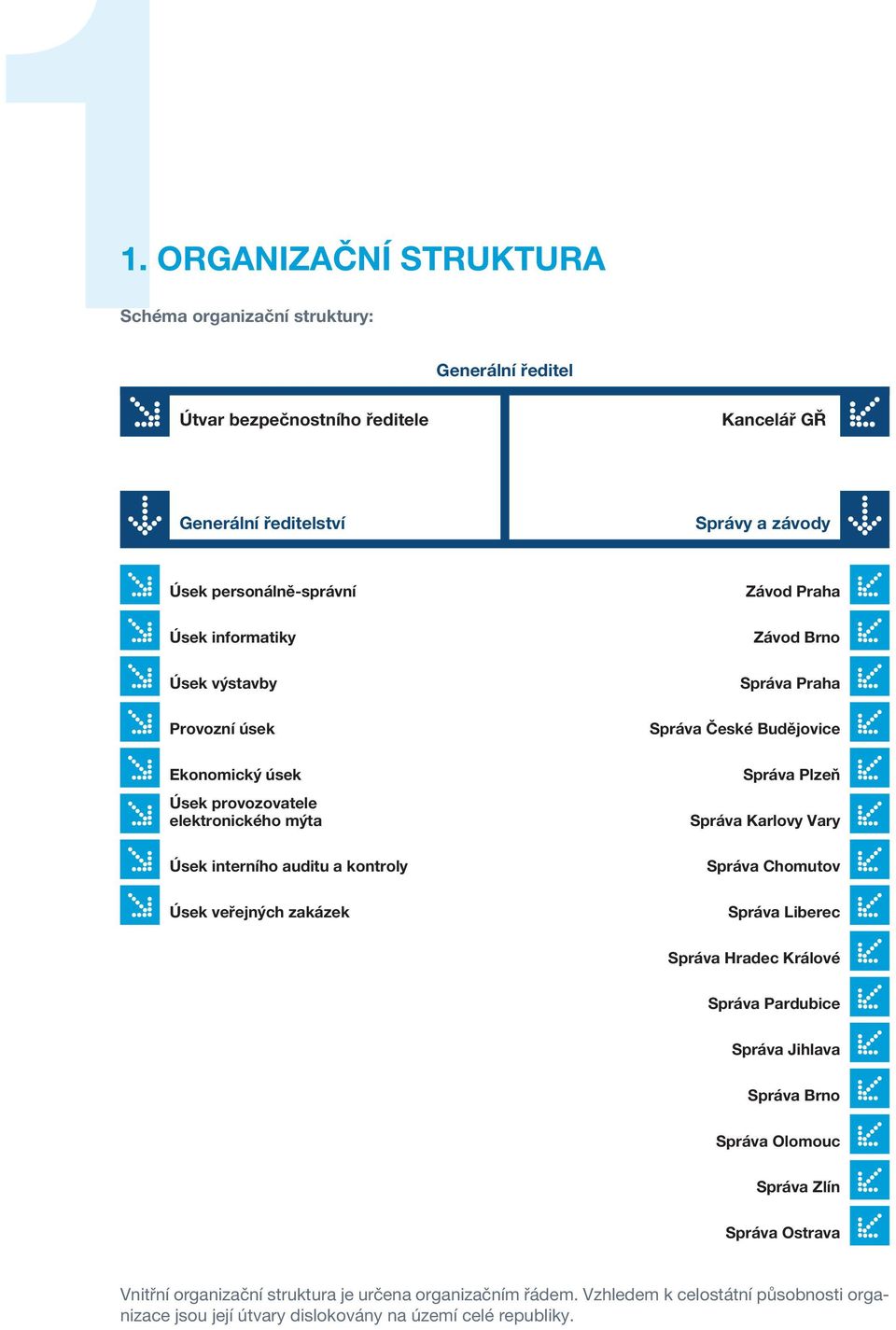 Správa Praha Správa České Budějovice Správa Plzeň Správa Karlovy Vary Správa Chomutov Správa Liberec Správa Hradec Králové Správa Pardubice Správa Jihlava Správa Brno Správa