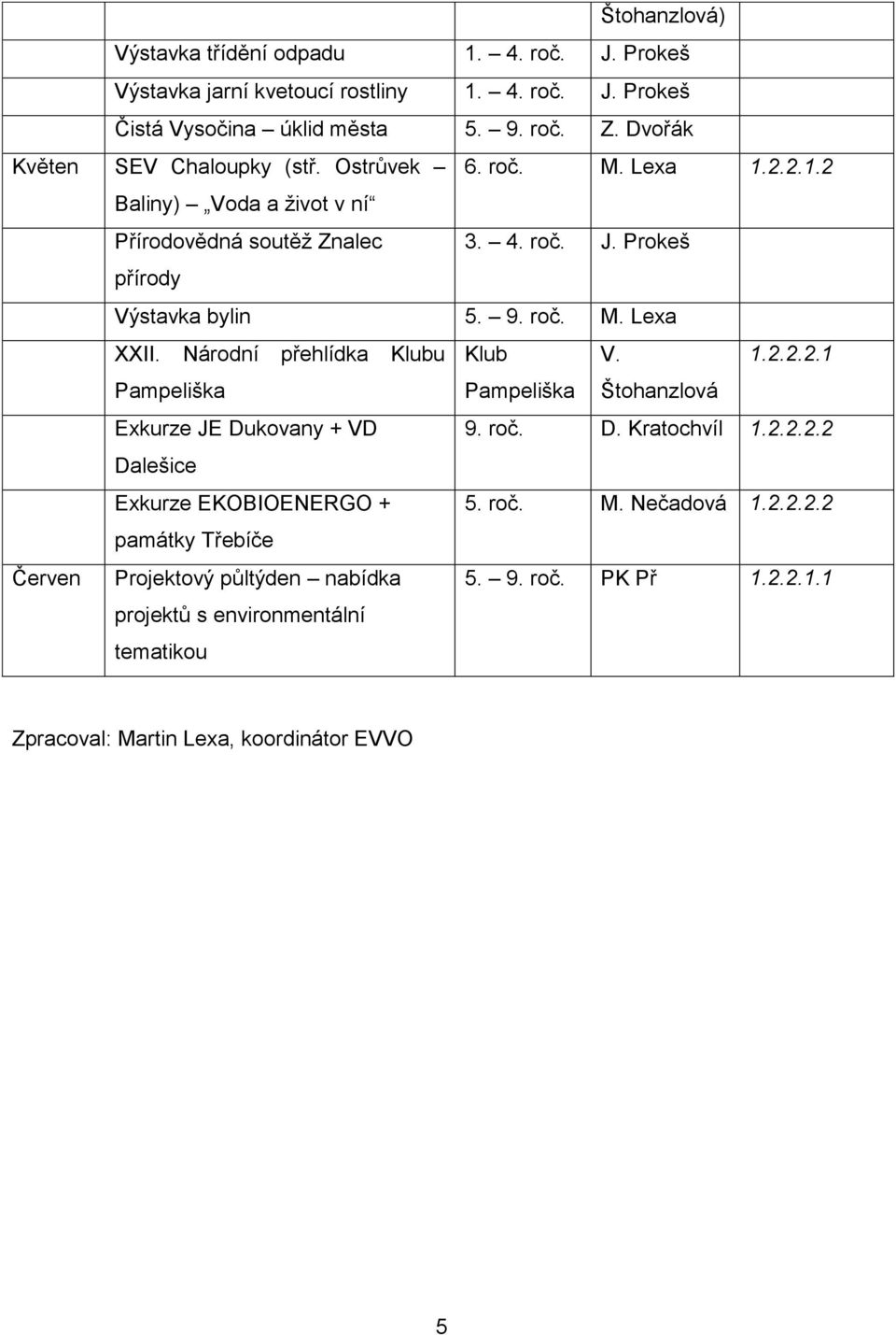 roč. M. Lexa XXII. Národní přehlídka Klubu Klub V. 1.2.2.2.1 Pampeliška Pampeliška Štohanzlová Exkurze JE Dukovany + VD 9. roč. D. Kratochvíl 1.2.2.2.2 Dalešice Exkurze EKOBIOENERGO + 5.