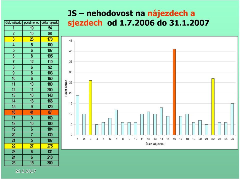 5 107 22 27 275 23 6 131 24 6 210 25 15 300 Počet nehod JS nehodovost na nájezdech a sjezdech od 1.7.2006 do 31.