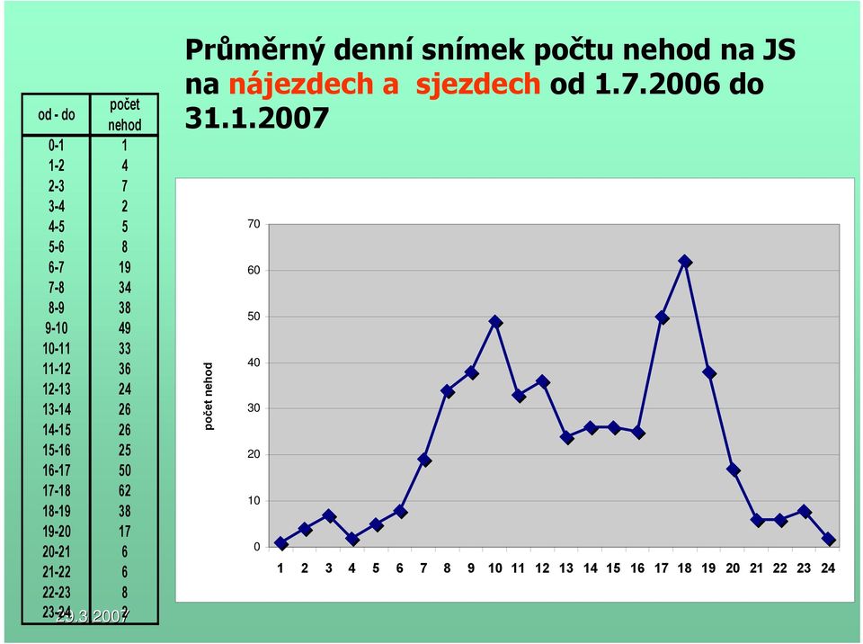 22-23 8 23-24 2 Průměrný denní snímek počtu nehod na JS na nájezdech a sjezdech od 1.7.2006 do 31.