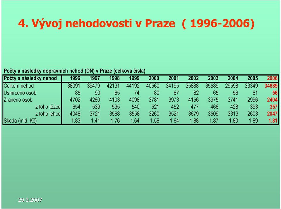 74 80 67 82 65 56 61 56 Zraněno osob 4702 4260 4103 4098 3781 3973 4156 3975 3741 2996 2404 z toho těžce 654 539 535 540 521 452 477 466 428