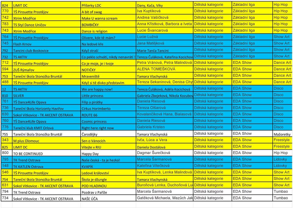 Modřice Dance is religion Lucie Švancarová Dětská kategorie Základní liga Hip Hop 764 TŠ Pirouette Prostějov Olivere, kde tě mám?