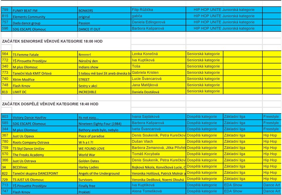 Lenka Konečná Seniorská kategorie 772 TŠ Pirouette Prostějov Náročný den Iva Kuptíková Seniorská kategorie 340 M plus Olomouc Indians show Toša Seniorská kategorie 773 Taneční klub KMIT Orlová S