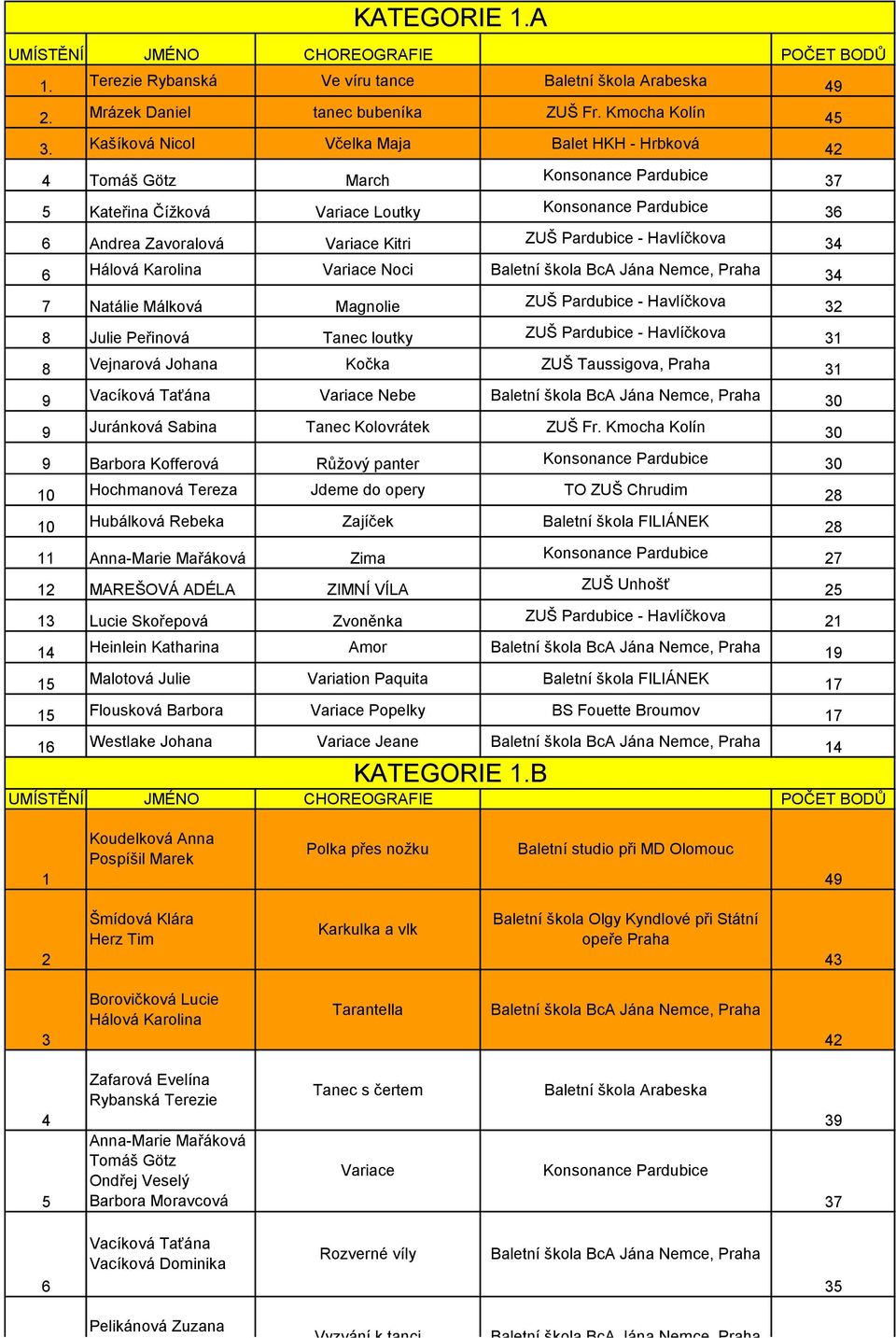 Magnolie 8 Julie Peřinová Tanec loutky 31 8 Vejnarová Johana Kočka ZUŠ Taussigova, Praha 31 9 Vacíková Taťána Variace Nebe 30 9 Juránková Sabina Tanec Kolovrátek ZUŠ Fr.