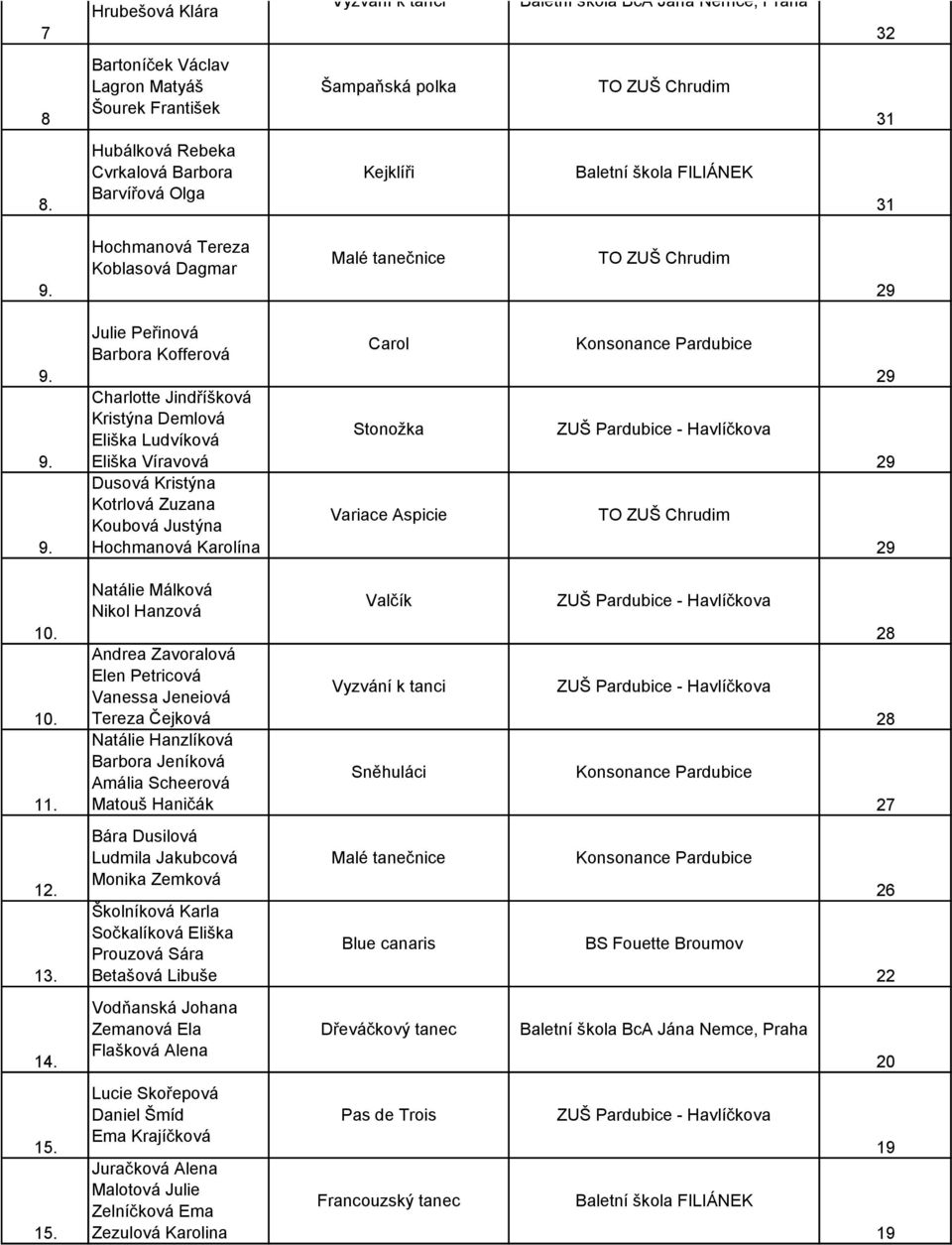 Hochmanová Tereza Koblasová Dagmar Malé tanečnice TO ZUŠ Chrudim 9.