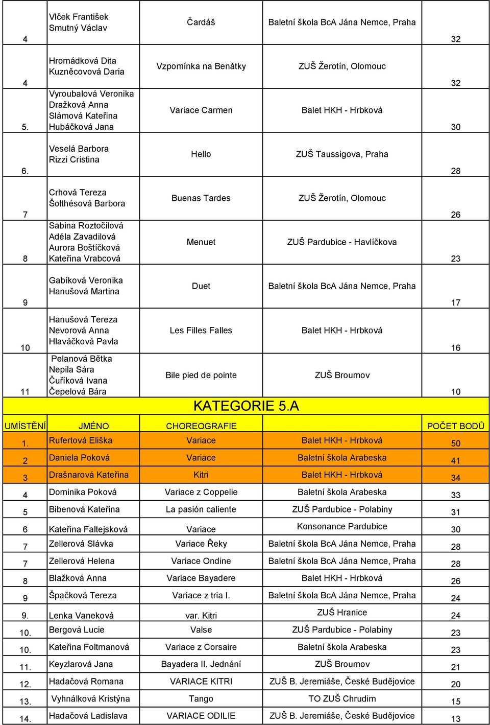 Veselá Barbora Rizzi Cristina Hello ZUŠ Taussigova, Praha 7 8 Crhová Tereza Šolthésová Barbora Sabina Roztočilová Adéla Zavadilová Aurora Boštíčková Kateřina Vrabcová Buenas Tardes Menuet ZUŠ