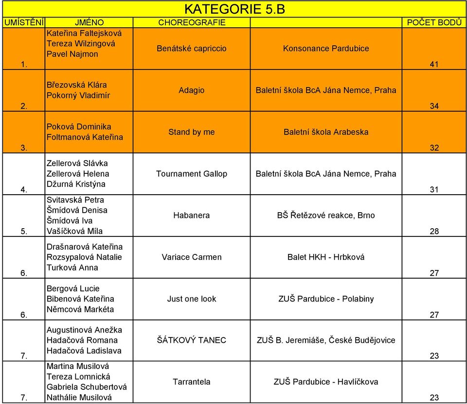 Zellerová Slávka Zellerová Helena Džurná Kristýna Svitavská Petra Šmídová Denisa Šmídová Iva Vašíčková Míla Tournament Gallop Habanera BŠ Řetězové reakce, Brno 31 6.