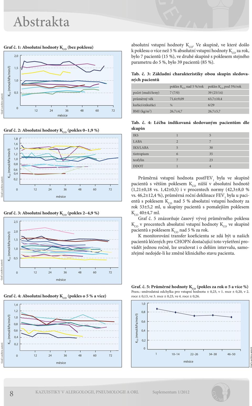 : Absolutní hodnoty K CO (pokles 0,9 %),8,6,4,,0 0,8 0,6 0,4 0, 0 4 36 48 60 7 měsíce,5,0,5,0 0,5 0 4 36 48 60 7 měsíce Graf č.
