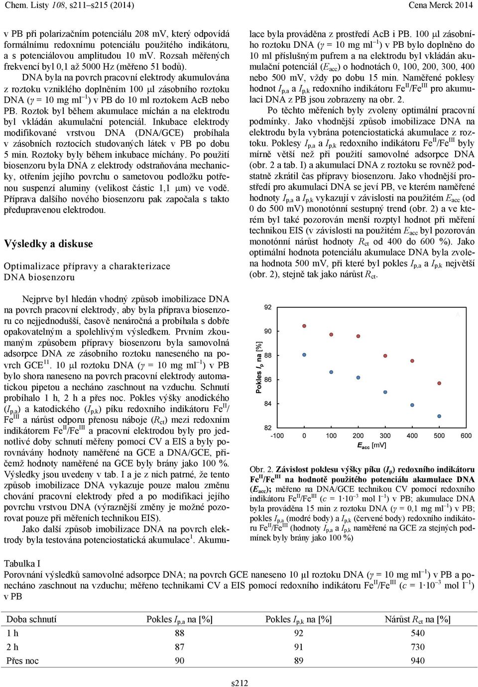 DNA byla na povrch pracovní elektrody akumulována z roztoku vzniklého doplněním 100 l zásobního roztoku DNA (γ = 10 mg ml 1 ) v PB do 10 ml roztokem AcB nebo PB.