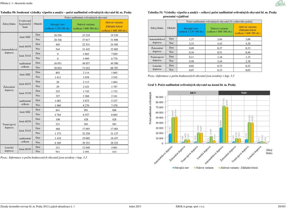 55/50 nadlimitně celkem limit SHZ limit 60/50 limit 55/45 nadlimitně celkem limit 60/50 Období Stávající stav (celkem 1 239 190 ob.) nadlimitně ovlivněných Nulová (celkem 1 608 380 ob.