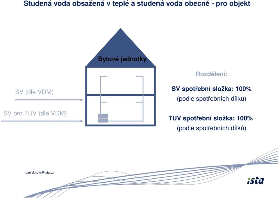 VDM) SV spotřební složka: 100% (podle spotřebních dílků) TUV