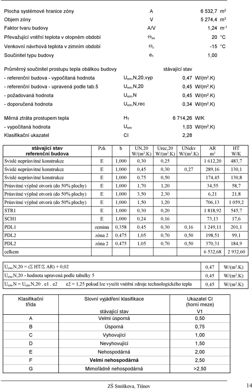 K) - referenční budova - upravená podle tab.5 U em,n,20 0,45 W/(m 2.K) - požadovaná hodnota U em,n 0,45 W/(m 2.K) - doporučená hodnota U em,n,rec 0,34 W/(m 2.